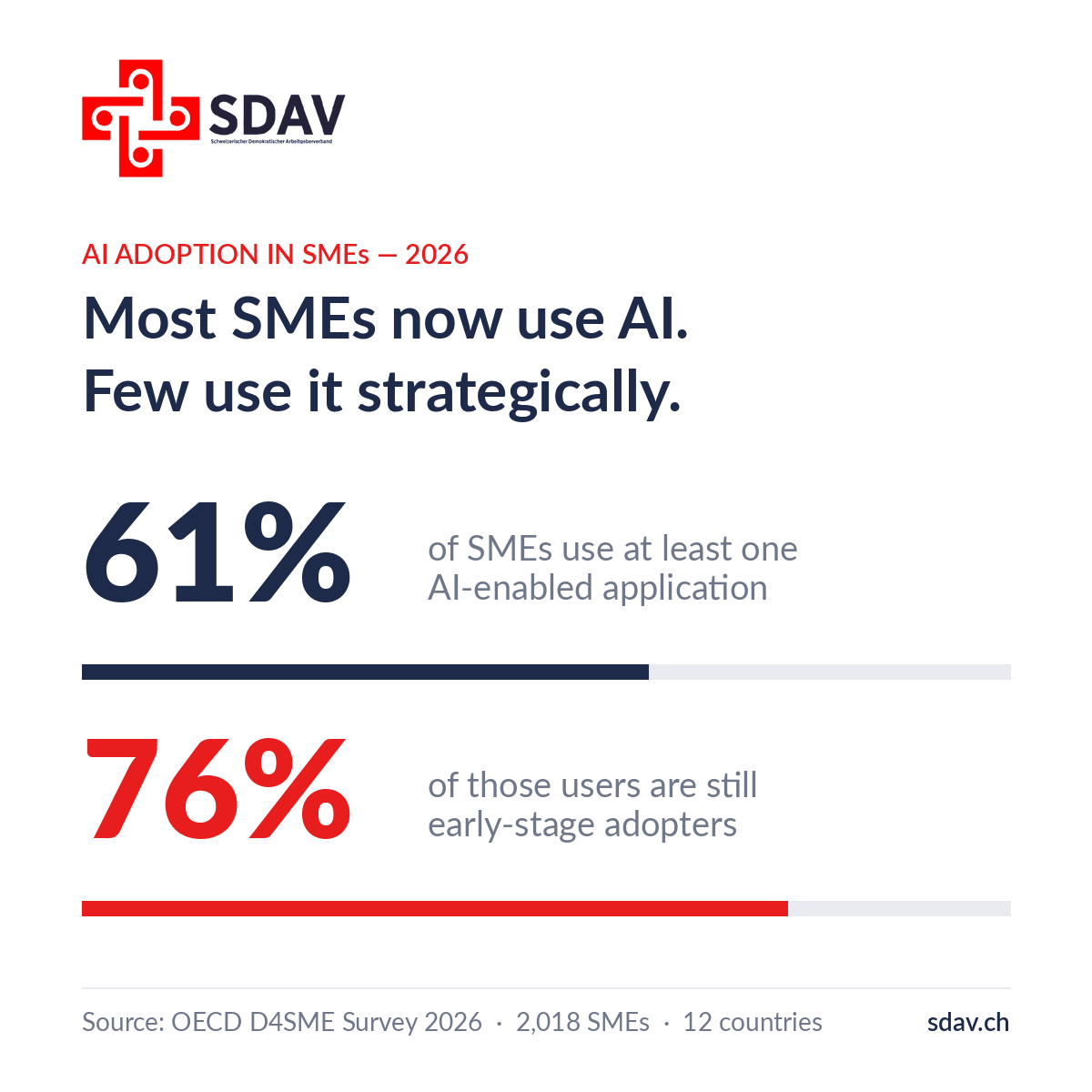 SDAV insight card: 61% of SMEs use at least one AI application, but 76% of users are still early-stage adopters. Source: OECD D4SME Survey 2026.