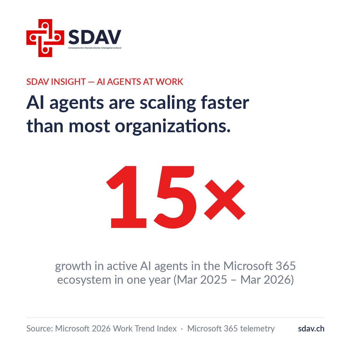SDAV insight card: active AI agents in the Microsoft 365 ecosystem grew 15 times in one year (March 2025 to March 2026). Source: Microsoft 2026 Work Trend Index.
