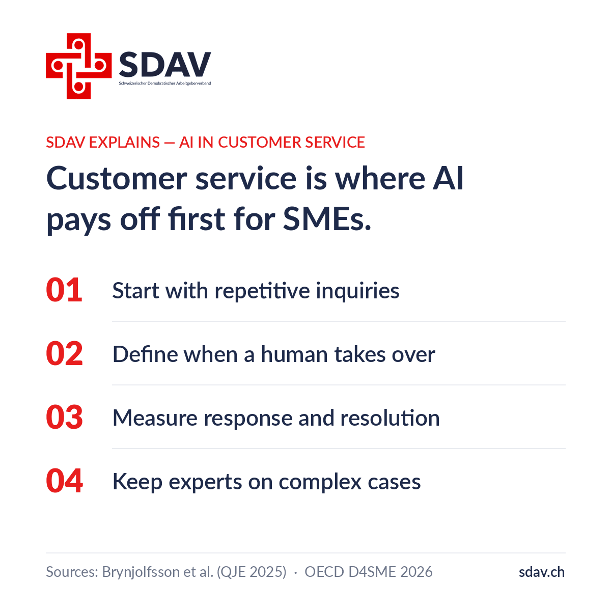 SDAV insight card: Customer service is where AI pays off first for SMEs. Four principles: start with repetitive inquiries, define when a human takes over, measure response and resolution, keep experts on complex cases. Sources: Brynjolfsson et al., QJE 2025; OECD D4SME 2026.