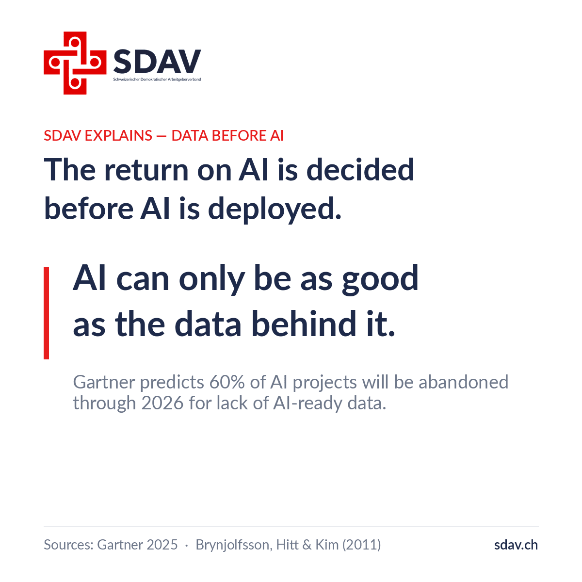 SDAV insight card: The return on AI is decided before AI is deployed. AI can only be as good as the data behind it. Gartner predicts 60% of AI projects will be abandoned through 2026 for lack of AI-ready data. Sources: Gartner 2025; Brynjolfsson, Hitt & Kim 2011.