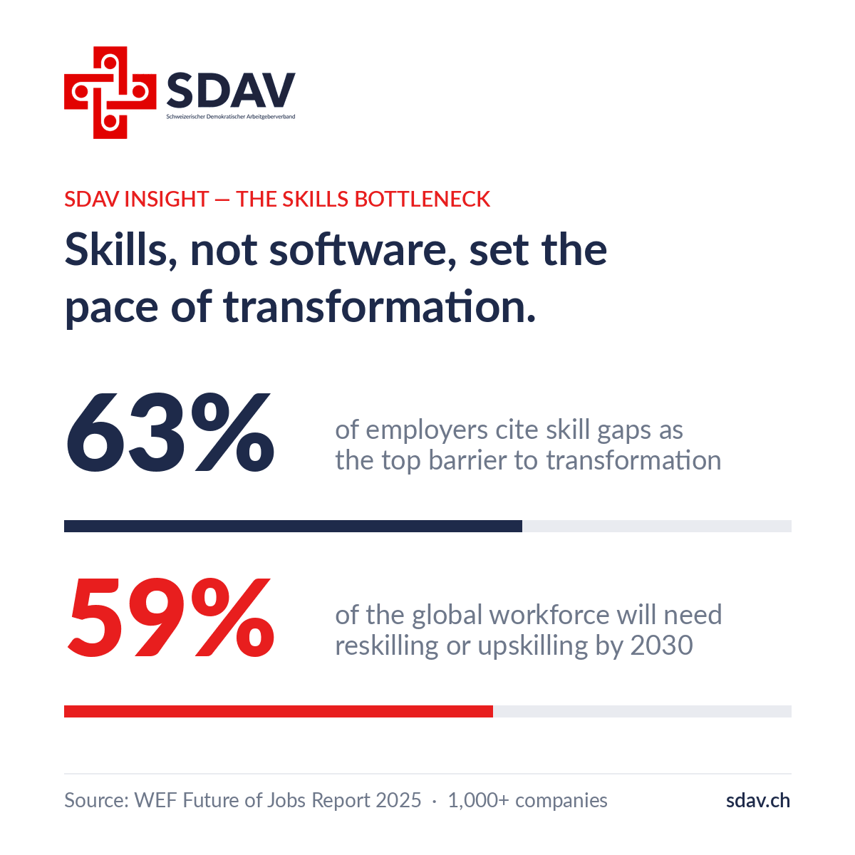 SDAV insight card: Skills, not software, set the pace of transformation. 63% of employers cite skill gaps as the top barrier to transformation; 59% of the global workforce will need reskilling or upskilling by 2030. Source: WEF Future of Jobs Report 2025.
