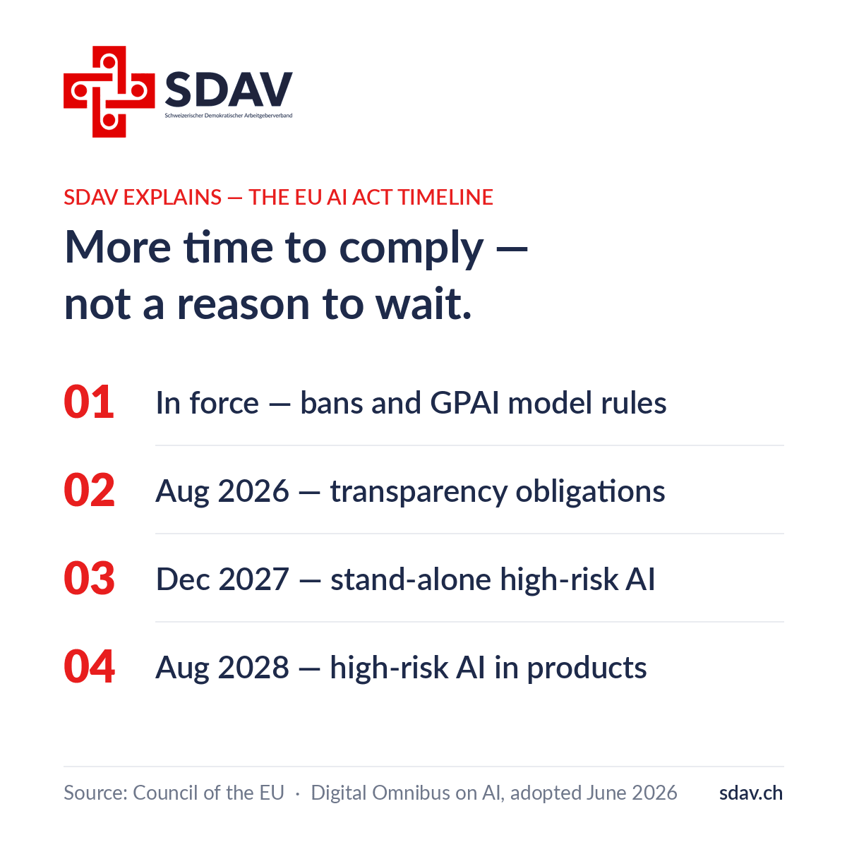 SDAV insight card titled 'More time to comply — not a reason to wait', listing the amended EU AI Act timeline: bans and general-purpose AI rules already in force; transparency obligations from August 2026; stand-alone high-risk AI systems from December 2027; high-risk AI in regulated products from August 2028. Source: Council of the EU, Digital Omnibus on AI, adopted June 2026.