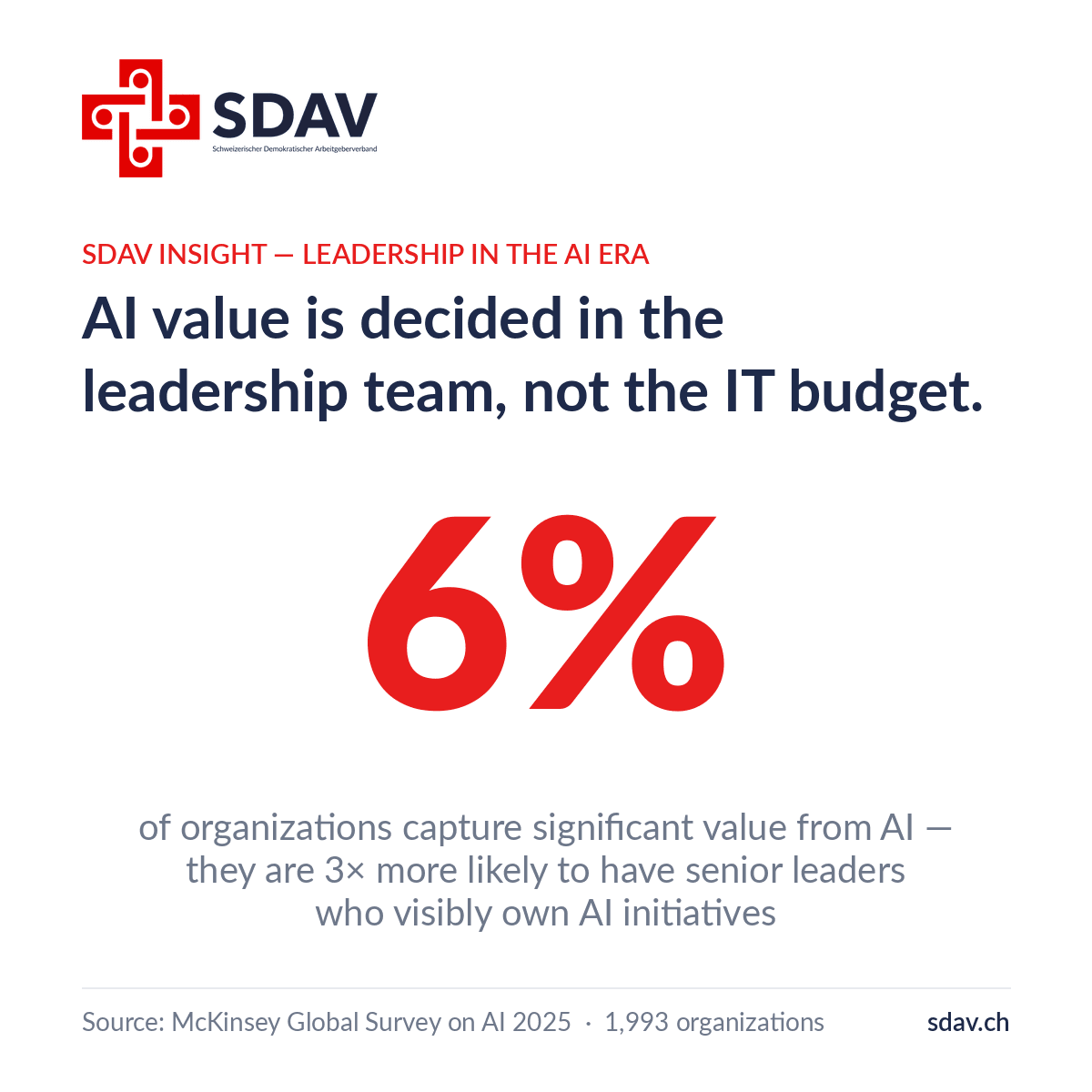SDAV insight card: AI value is decided in the leadership team, not the IT budget. Only 6% of organizations capture significant value from AI — they are three times more likely to have senior leaders who visibly own AI initiatives. Source: McKinsey Global Survey on AI 2025, 1,993 organizations.