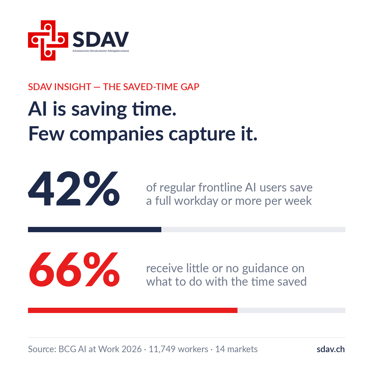 SDAV insight card: 42% of regular frontline AI users save a full workday or more per week, but 66% receive little or no guidance on what to do with the time saved. Source: BCG AI at Work 2026 survey of 11,749 workers across 14 markets.