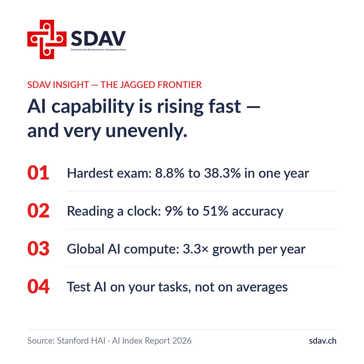 SDAV insight card: AI capability is rising fast — and very unevenly. Four points: accuracy on the hardest expert exam rose from 8.8% to 38.3% in one year; leading models score only 9% to 51% at reading an analog clock; global AI compute is growing 3.3× per year; test AI on your own tasks, not on averages. Source: Stanford HAI, AI Index Report 2026.