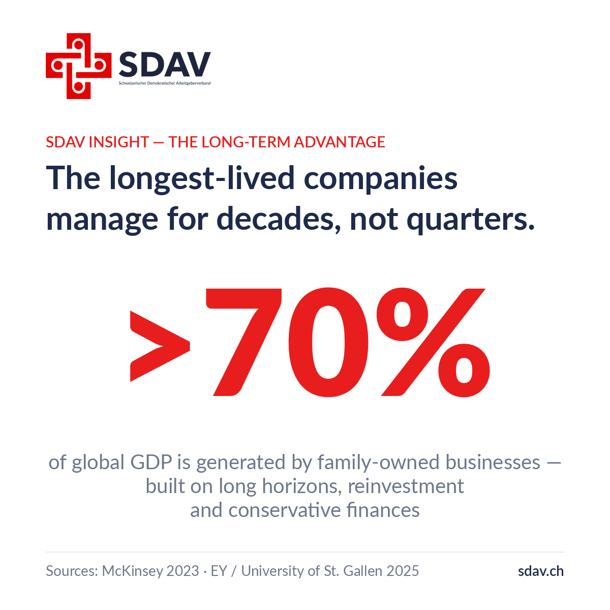SDAV insight card: The longest-lived companies manage for decades, not quarters. More than 70% of global GDP is generated by family-owned businesses — built on long horizons, reinvestment and conservative finances. Sources: McKinsey 2023; EY / University of St. Gallen 2025.