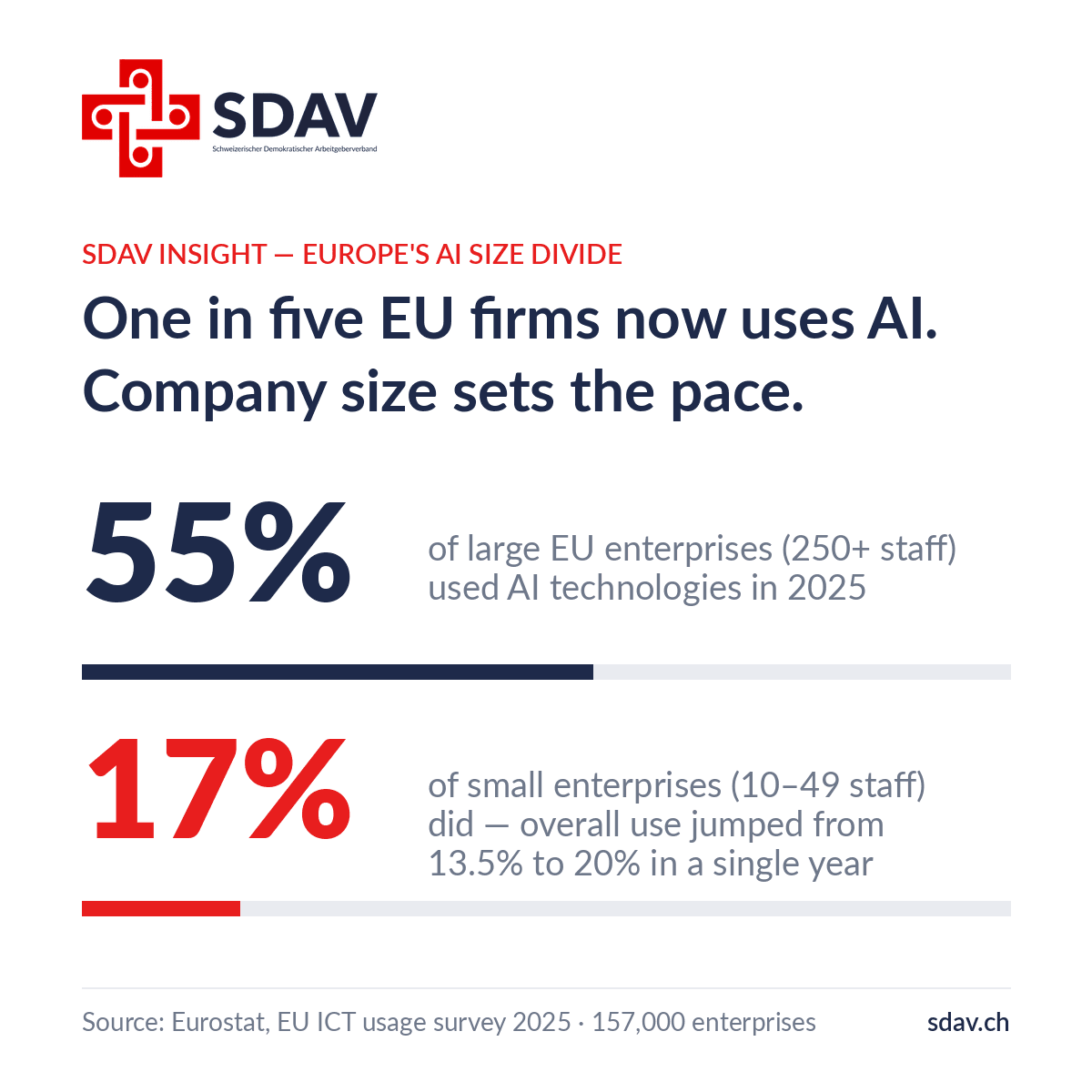 SDAV insight card: headline "One in five EU firms now uses AI. Company size sets the pace." Two statistics with bars: 55% of large EU enterprises (250+ staff) used AI technologies in 2025; 17% of small enterprises (10–49 staff) did — overall use jumped from 13.5% to 20% in a single year. Source: Eurostat, EU ICT usage survey 2025, 157,000 enterprises.