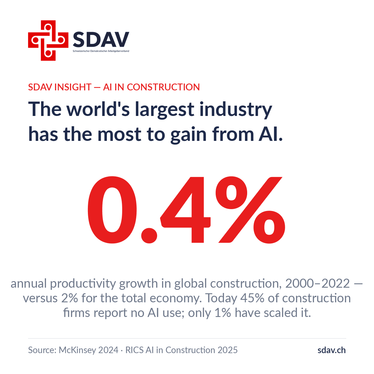 SDAV insight card. Headline: "The world's largest industry has the most to gain from AI." Hero figure: 0.4% — annual productivity growth in global construction between 2000 and 2022, versus 2% for the total economy. Today 45% of construction firms report no AI use; only 1% have scaled it. Sources: McKinsey 2024 and RICS AI in Construction 2025.
