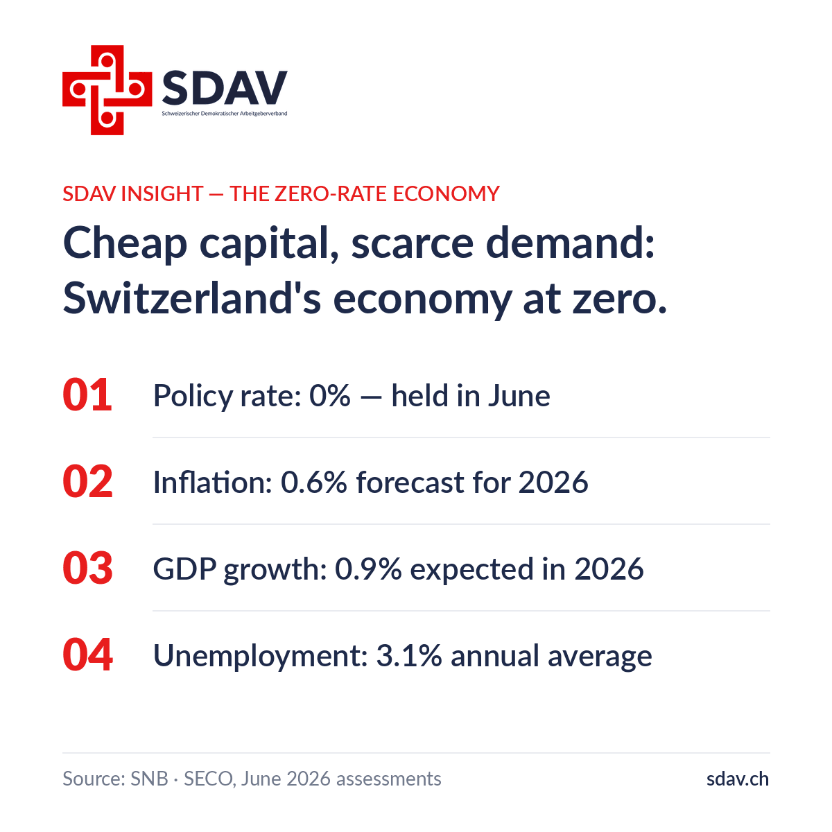 SDAV insight card. Headline: "Cheap capital, scarce demand: Switzerland's economy at zero." Four figures: policy rate 0%, held in June; inflation forecast 0.6% for 2026; GDP growth 0.9% expected in 2026; unemployment 3.1% annual average. Source: SNB and SECO, June 2026 assessments.