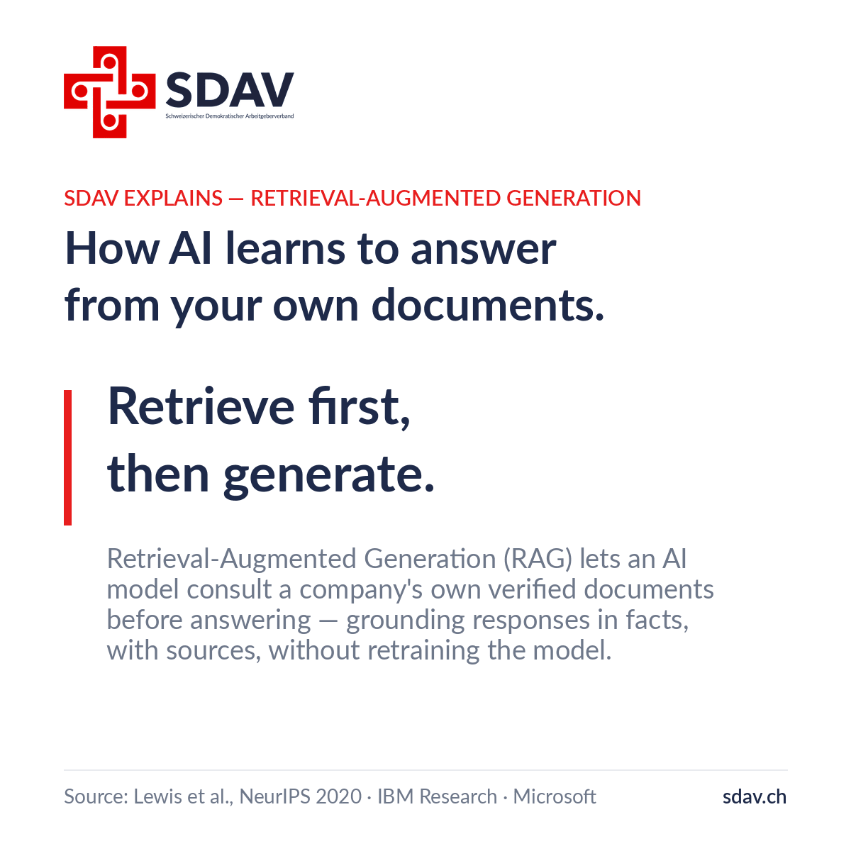 SDAV insight card titled "How AI learns to answer from your own documents." Large statement reads "Retrieve first, then generate." Supporting text explains that Retrieval-Augmented Generation (RAG) lets an AI model consult a company's own verified documents before answering, grounding responses in facts, with sources, without retraining the model. Sources: Lewis et al., NeurIPS 2020, IBM Research, Microsoft. SDAV logo top left, sdav.ch bottom right.