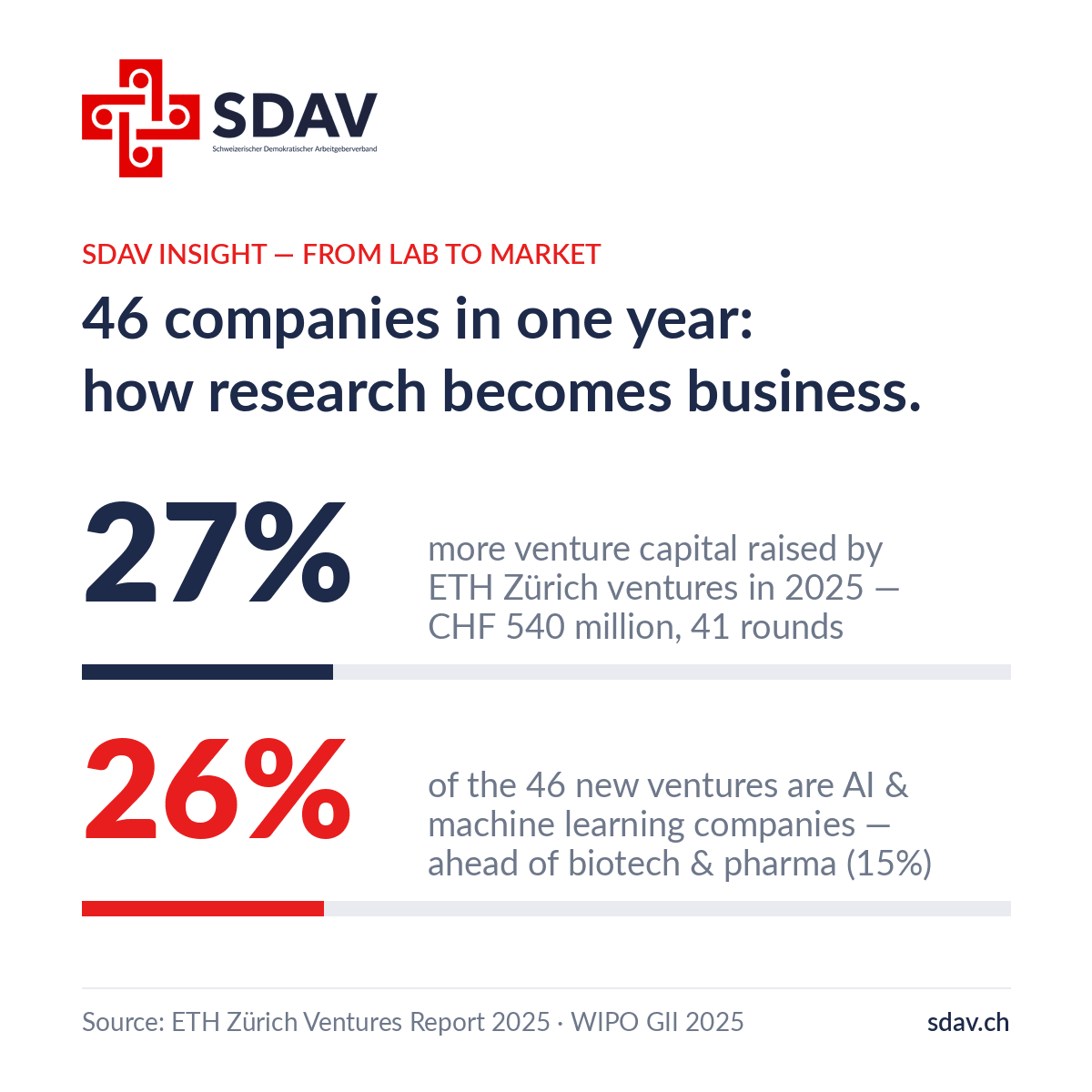 SDAV insight card titled "46 companies in one year: how research becomes business." Two statistics with bars: 27% more venture capital raised by ETH Zürich ventures in 2025 — CHF 540 million across 41 financing rounds; 26% of the 46 new ventures are AI and machine learning companies, ahead of biotech and pharma at 15%. Source: ETH Zürich Ventures Report 2025 and WIPO Global Innovation Index 2025. SDAV logo top left, sdav.ch bottom right.