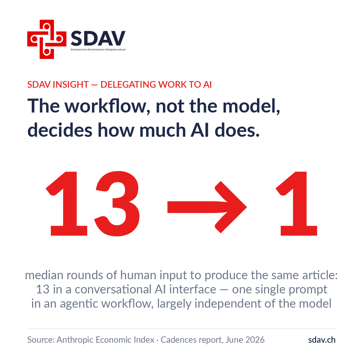 SDAV insight card titled "The workflow, not the model, decides how much AI does." Large red figure reads "13 → 1": median rounds of human input to produce the same article — 13 in a conversational AI interface, one single prompt in an agentic workflow, largely independent of the model. Source: Anthropic Economic Index, Cadences report, June 2026. SDAV logo top left, sdav.ch bottom right.