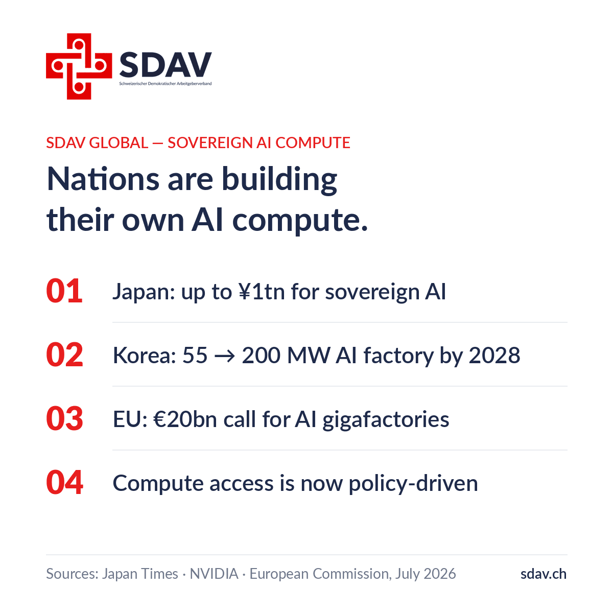 SDAV insight card titled "Nations are building their own AI compute" listing four points: Japan committing up to one trillion yen for sovereign AI, South Korea expanding its AI factory from 55 to 200 megawatts by 2028, the EU's twenty billion euro call for AI gigafactories, and the conclusion that compute access is now policy-driven. Sources: Japan Times, NVIDIA, European Commission, July 2026.
