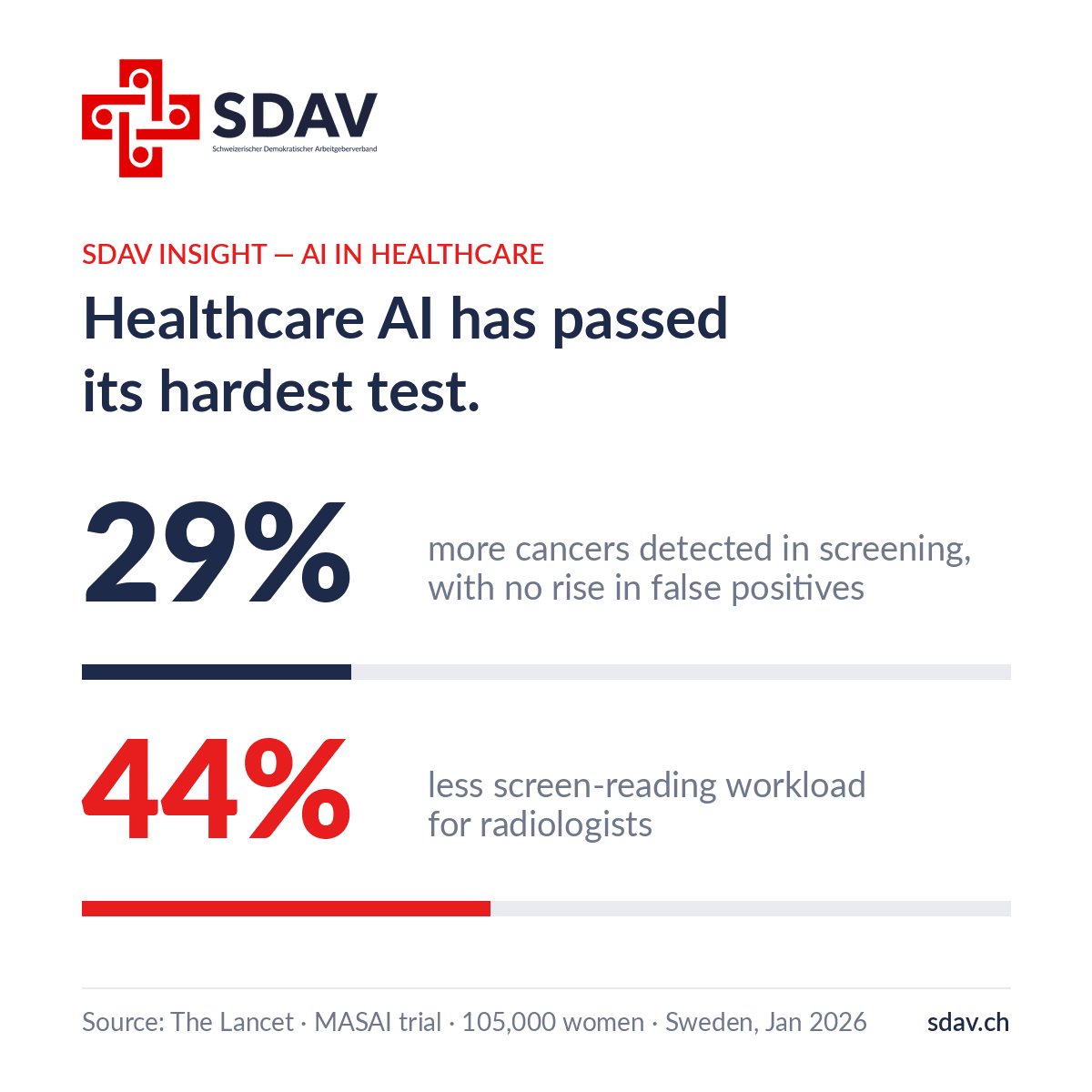 SDAV insight card titled "Healthcare AI has passed its hardest test." Two statistics with bars: 29% more cancers detected in screening with no rise in false positives, and 44% less screen-reading workload for radiologists. Source: The Lancet, MASAI trial of 105,000 women in Sweden, January 2026. SDAV logo top left, sdav.ch bottom right.