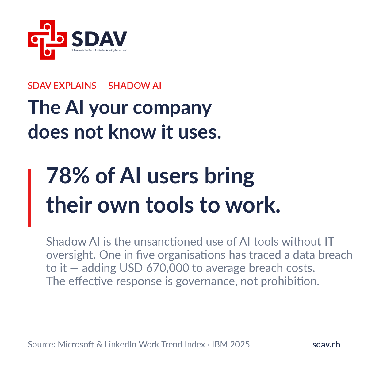 SDAV insight card. Kicker: SDAV EXPLAINS — Shadow AI. Headline: "The AI your company does not know it uses." Key statement: 78% of AI users bring their own tools to work. Supporting text: Shadow AI is the unsanctioned use of AI tools without IT oversight. One in five organisations has traced a data breach to it — adding USD 670,000 to average breach costs. The effective response is governance, not prohibition. Sources: Microsoft & LinkedIn Work Trend Index, IBM 2025.