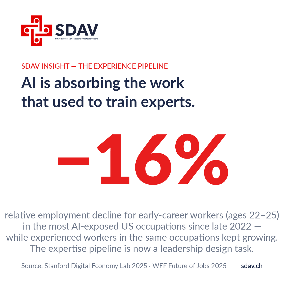 SDAV insight card. Kicker: SDAV INSIGHT — The Experience Pipeline. Headline: "AI is absorbing the work that used to train experts." Large red figure: −16% — relative employment decline for early-career workers aged 22 to 25 in the most AI-exposed US occupations since late 2022, while experienced workers in the same occupations kept growing. The expertise pipeline is now a leadership design task. Sources: Stanford Digital Economy Lab 2025, WEF Future of Jobs 2025. SDAV logo top left, sdav.ch bottom right.