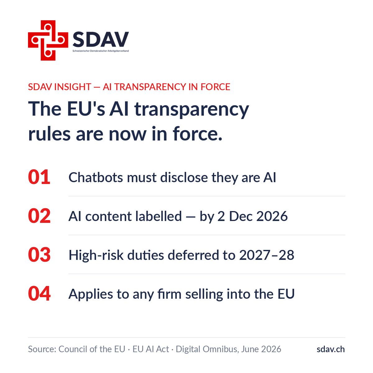 SDAV insight card. Kicker: SDAV INSIGHT — AI transparency in force. Headline: "The EU's AI transparency rules are now in force." Four numbered points: 01 Chatbots must disclose they are AI. 02 AI content labelled — by 2 December 2026. 03 High-risk duties deferred to 2027–28. 04 Applies to any firm selling into the EU. Source: Council of the EU, EU AI Act, Digital Omnibus, June 2026. SDAV logo top left, sdav.ch bottom right.
