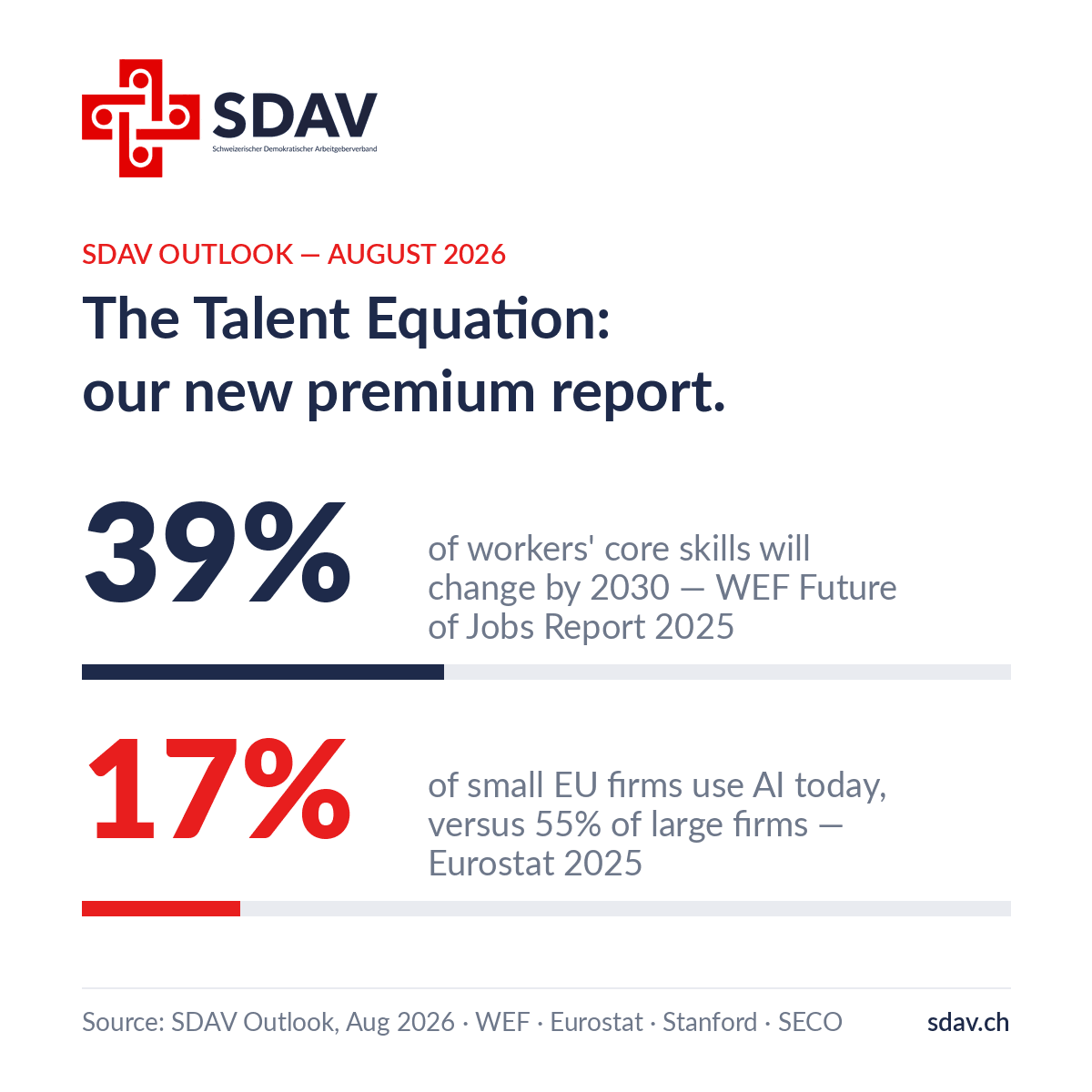 SDAV insight card. Kicker: SDAV OUTLOOK — August 2026. Headline: "The Talent Equation: our new premium report." Two statistics with bars: 39% of workers' core skills will change by 2030 (WEF Future of Jobs Report 2025), and 17% of small EU firms use AI today versus 55% of large firms (Eurostat 2025). Source: SDAV Outlook August 2026, WEF, Eurostat, Stanford, SECO. SDAV logo top left, sdav.ch bottom right.