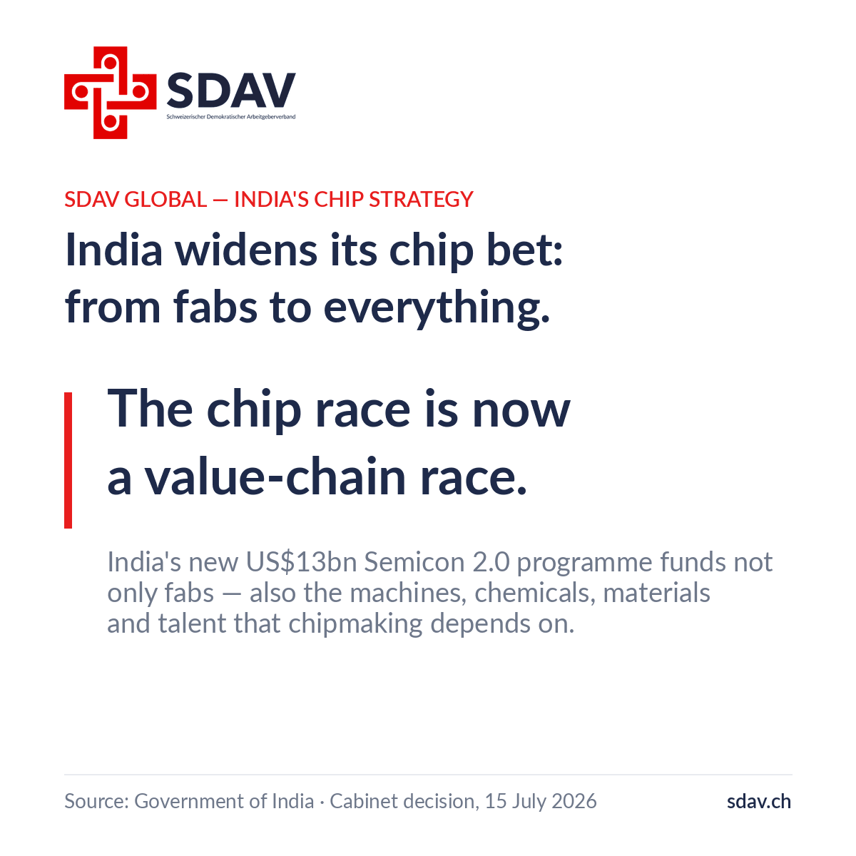 SDAV insight card titled "India widens its chip bet: from fabs to everything." Main statement: "The chip race is now a value-chain race." Supporting text: India's new US$13bn Semicon 2.0 programme funds not only fabs — also the machines, chemicals, materials and talent that chipmaking depends on. Source: Government of India, Cabinet decision, 15 July 2026. SDAV logo and sdav.ch.