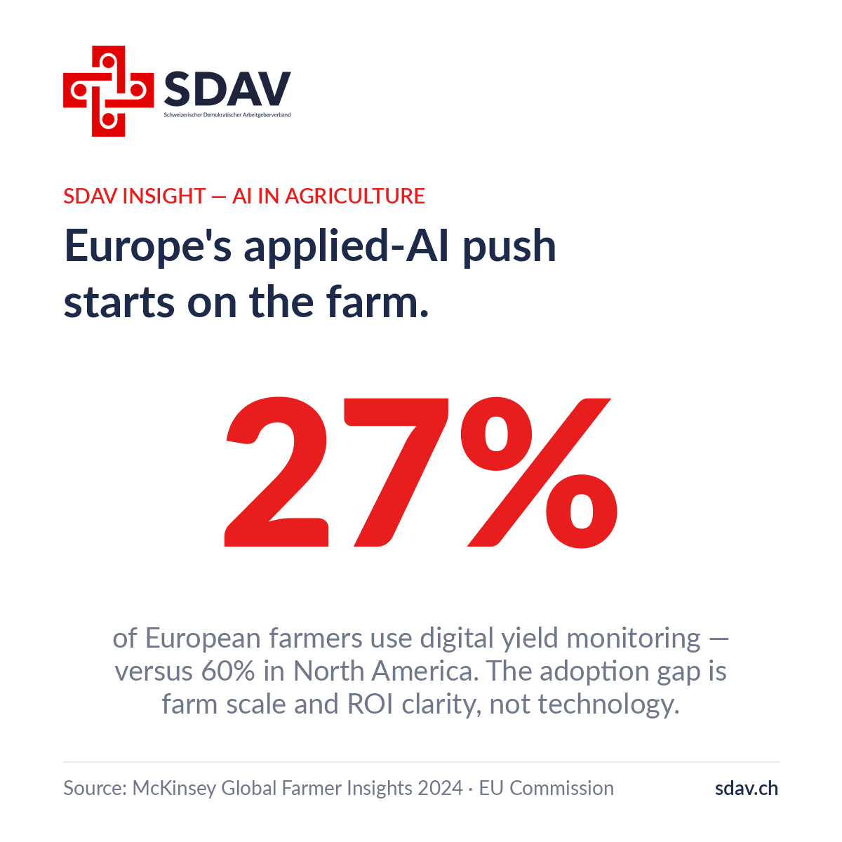 SDAV insight card. Kicker: SDAV INSIGHT — AI in agriculture. Headline: "Europe's applied-AI push starts on the farm." Hero figure: 27% — the share of European farmers using digital yield monitoring, versus 60% in North America. The adoption gap is farm scale and ROI clarity, not technology. Sources: McKinsey Global Farmer Insights 2024 and the European Commission.