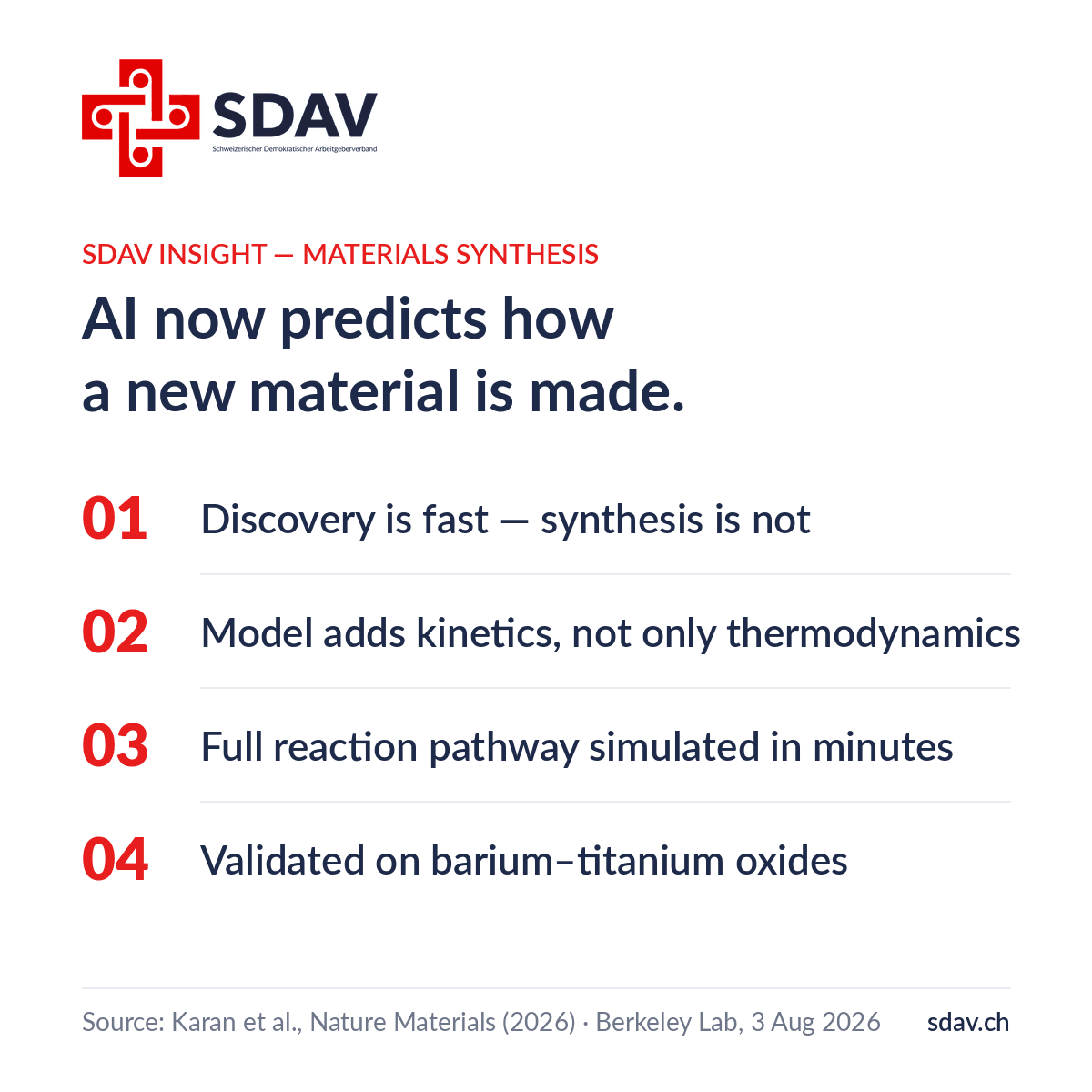 SDAV insight card on materials synthesis: headline "AI now predicts how a new material is made", with four numbered points — discovery is fast but synthesis is not; the model adds kinetics, not only thermodynamics; the full reaction pathway is simulated in minutes; validated on barium–titanium oxides. Source: Karan et al., Nature Materials (2026) and Berkeley Lab, 3 August 2026.