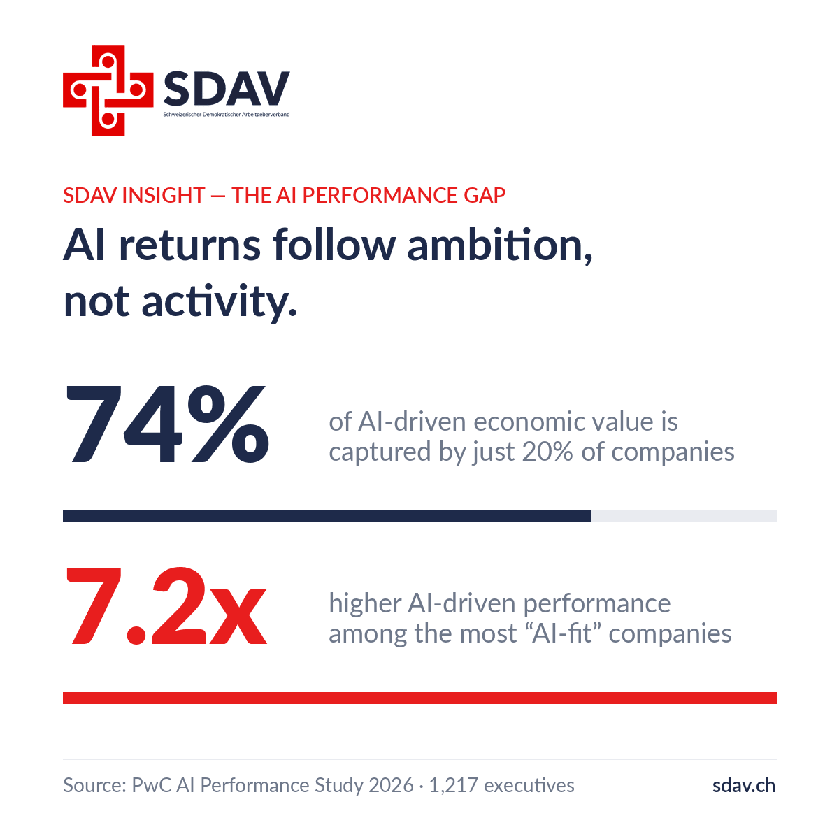 SDAV insight card titled 'AI returns follow ambition, not activity.' Two statistics from PwC's 2026 AI Performance Study: 74% of AI-driven economic value is captured by just 20% of companies, and the most AI-fit companies show 7.2 times higher AI-driven performance. Source: PwC AI Performance Study 2026, 1,217 executives.