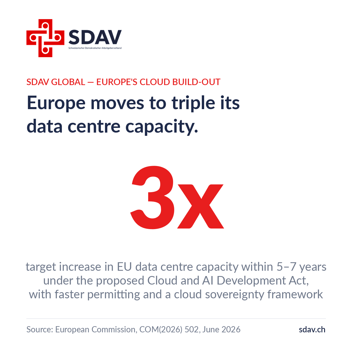 SDAV insight card titled "Europe moves to triple its data centre capacity" showing the figure 3x — the target increase in EU data centre capacity within five to seven years under the proposed Cloud and AI Development Act, with faster permitting and a cloud sovereignty framework. Source: European Commission, COM(2026) 502, June 2026.