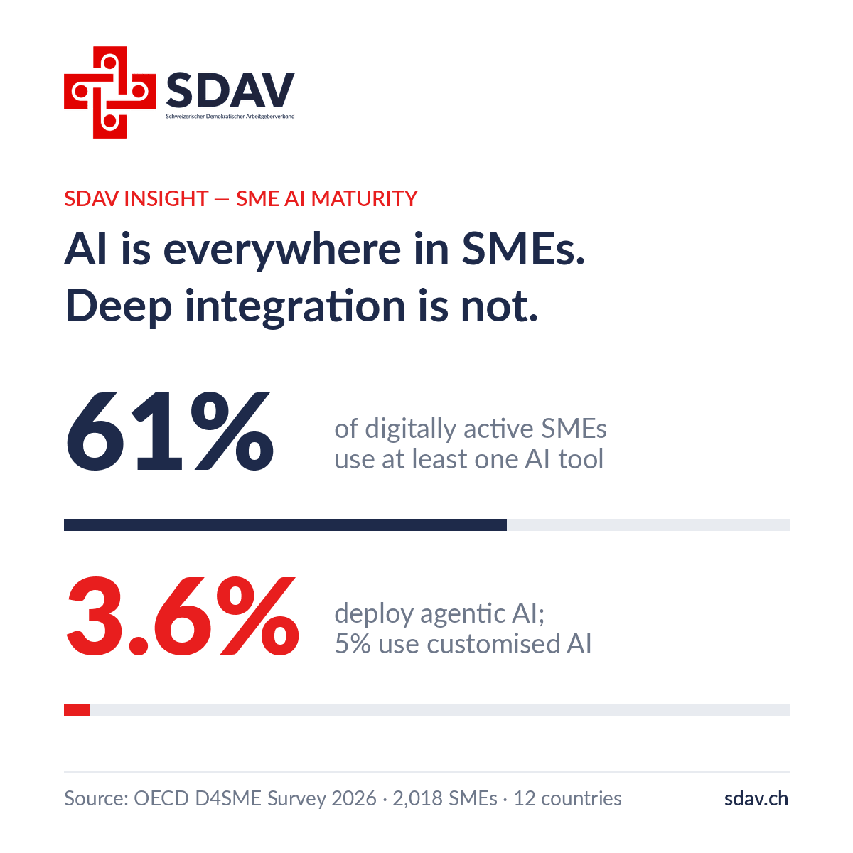 SDAV insight card: 61% of digitally active SMEs use at least one AI tool, while only 3.6% deploy agentic AI and 5% use customised AI. Source: OECD D4SME Survey 2026, 2,018 SMEs across 12 countries.