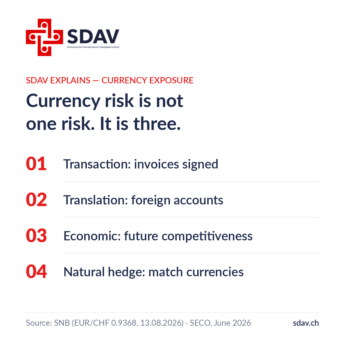SDAV insight card. Kicker: SDAV EXPLAINS — Currency exposure. Headline: "Currency risk is not one risk. It is three." Four numbered points: 01 Transaction — invoices signed; 02 Translation — foreign accounts; 03 Economic — future competitiveness; 04 Natural hedge — match currencies. Source line: SNB (EUR/CHF 0.9368, 13.08.2026) and SECO, June 2026. SDAV logo top left, sdav.ch bottom right, white background with navy and red typography.