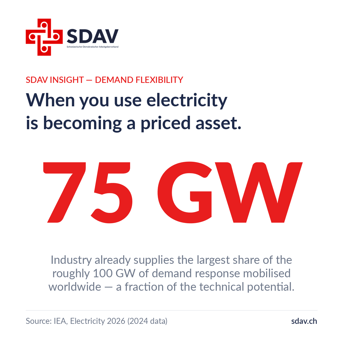 SDAV branded insight card on a white background. Kicker in red: "SDAV INSIGHT — DEMAND FLEXIBILITY". Navy headline: "When you use electricity is becoming a priced asset." A large red figure reads 75 GW, with the explanation that industry already supplies the largest share of the roughly 100 GW of demand response mobilised worldwide — a fraction of the technical potential. Source line: IEA, Electricity 2026 (2024 data). SDAV logo top left, sdav.ch bottom right.