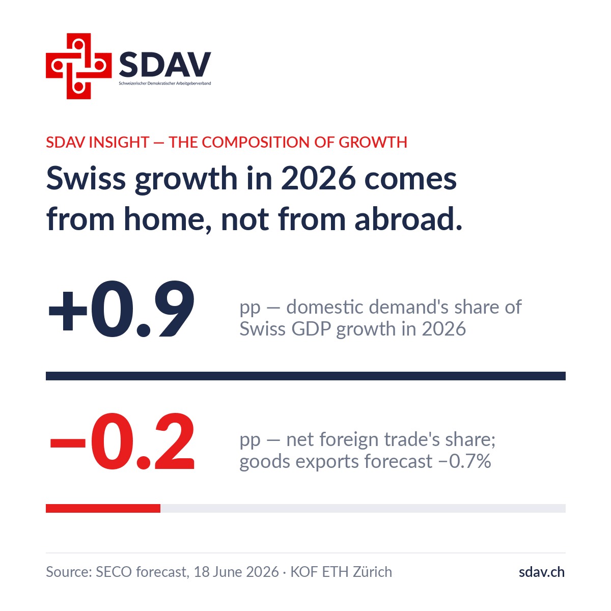 SDAV insight card titled "Swiss growth in 2026 comes from home, not from abroad." Two statistics: +0.9 percentage points, domestic demand's share of Swiss GDP growth in 2026; and −0.2 percentage points, net foreign trade's share, with goods exports forecast at −0.7%. Source: SECO forecast of 18 June 2026 and KOF ETH Zürich.