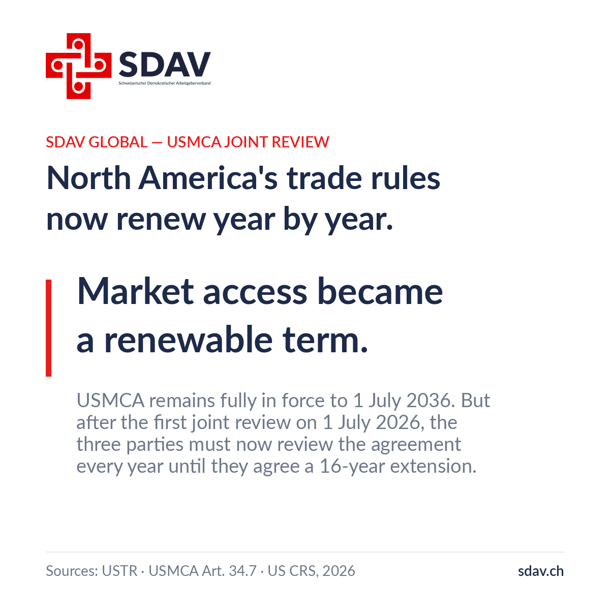 SDAV branded insight card on white background with the SDAV logo. Kicker in red: "SDAV GLOBAL — USMCA JOINT REVIEW". Navy headline: "North America's trade rules now renew year by year." A red vertical rule marks the central statement, "Market access became a renewable term." Supporting text explains that USMCA remains fully in force to 1 July 2036, but that after the first joint review on 1 July 2026 the three parties must review the agreement every year until they agree a 16-year extension. Source line: USTR, USMCA Article 34.7, US Congressional Research Service, 2026.