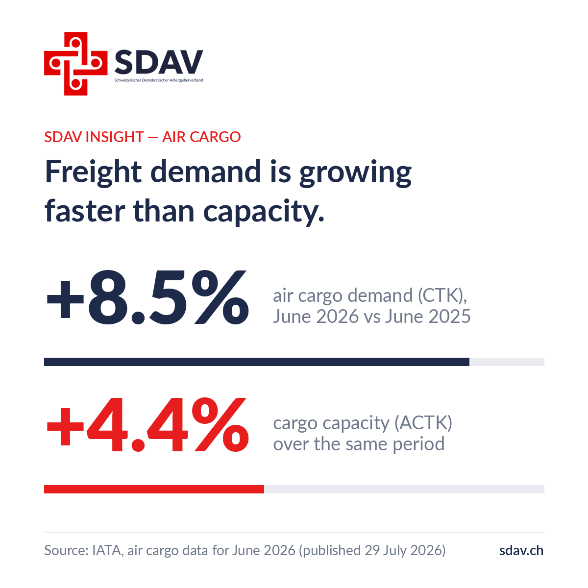SDAV insight card, white background with the SDAV logo. Headline: "Freight demand is growing faster than capacity." Two statistics with proportional bars: +8.5% air cargo demand (cargo tonne-kilometres), June 2026 versus June 2025, in navy; +4.4% cargo capacity (available cargo tonne-kilometres) over the same period, in red. Source: IATA, air cargo data for June 2026, published 29 July 2026.