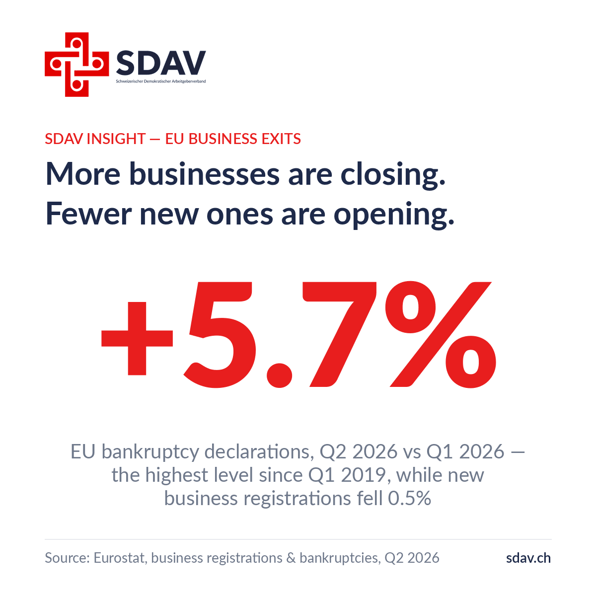 SDAV insight card on white background with the SDAV logo. Kicker "SDAV INSIGHT — EU BUSINESS EXITS", headline "More businesses are closing. Fewer new ones are opening." A large red figure reads +5.7%, with the caption: EU bankruptcy declarations, Q2 2026 versus Q1 2026 — the highest level since Q1 2019, while new business registrations fell 0.5%. Source line: Eurostat, business registrations and bankruptcies, Q2 2026.