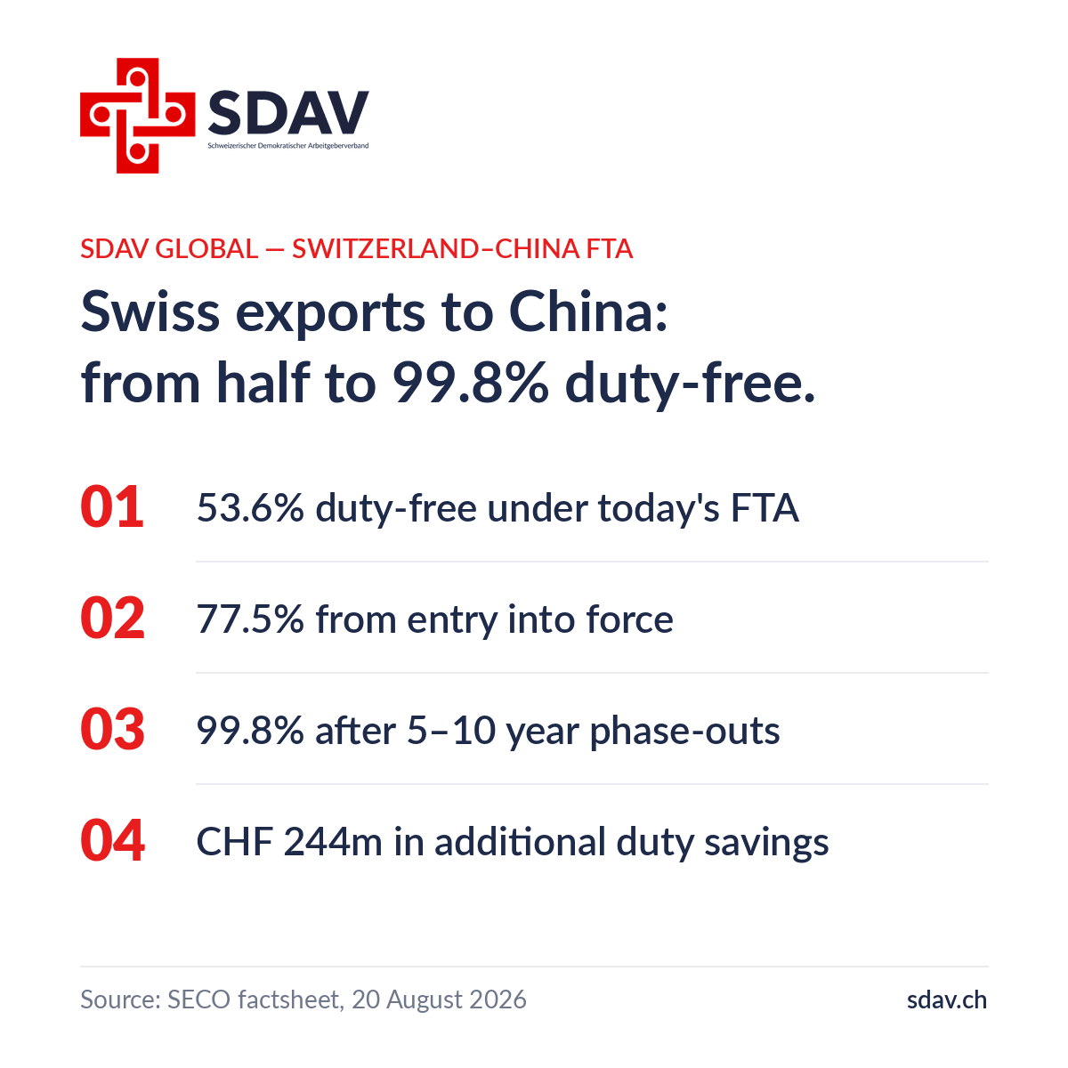 SDAV insight card, series SDAV GLOBAL, on the Switzerland–China free trade agreement. Headline: "Swiss exports to China: from half to 99.8% duty-free." Four numbered points: 53.6% duty-free under today's FTA; 77.5% from entry into force; 99.8% after five to ten year phase-outs; CHF 244 million in additional duty savings. Source: SECO factsheet, 20 August 2026.